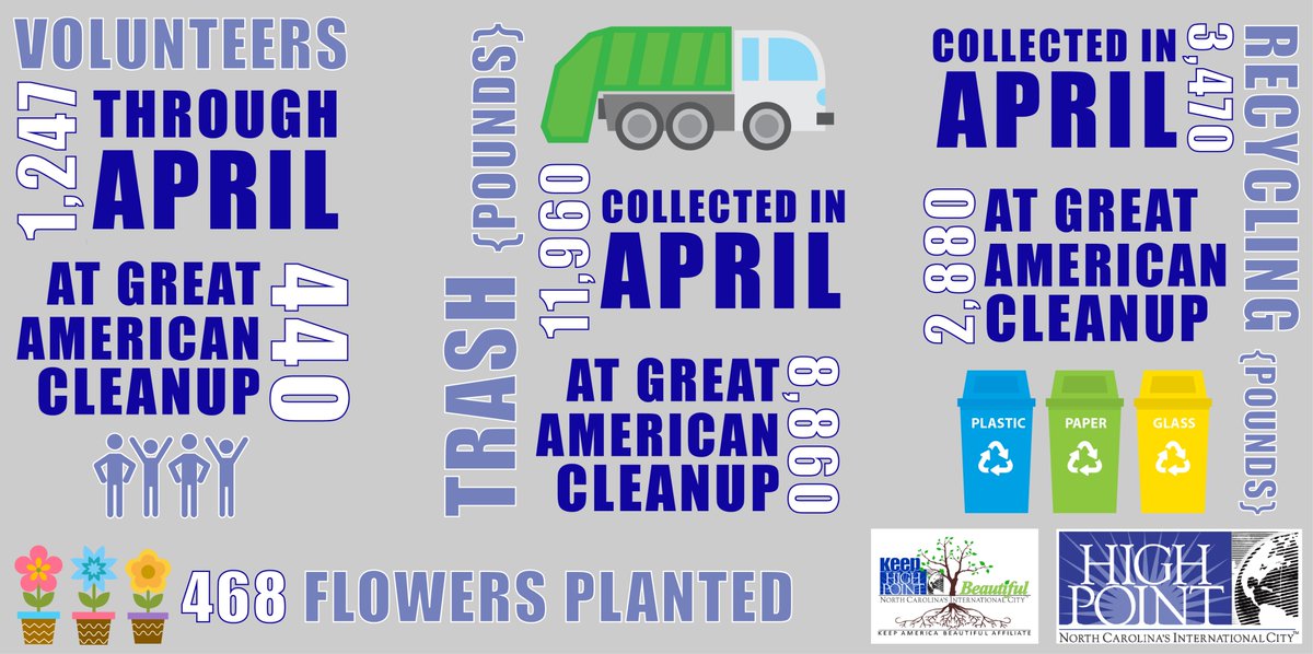 CityofHighPoint's tweet photo. The numbers are in! Thanks to everyone who participated during Earth Month and the Great American Cleanup to help #keephighpointbeautiful! https://t.co/tDj2wsdXpg