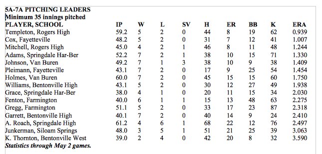 PREP BB: 5A-7A Pitching Leaders through May 2
#ARPreps