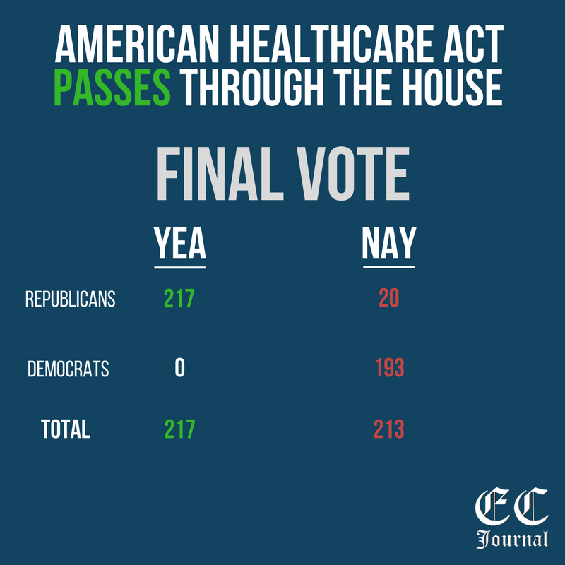 TheECJournal's tweet photo. A few minutes ago, HR 1628 (Replacement of ObamaCare) passed through the House. #AHCA #Obamacare #Republicans #Democrats #healthcare https://t.co/RHMQLnFmD3