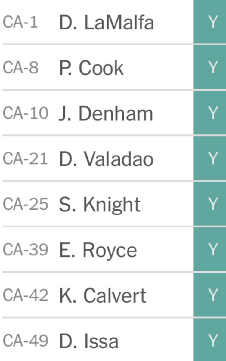 IndivisibleCA08's tweet photo. The #CAGOP delegation that just voted to strip health care from 24m Americans. Time to explain yourself to #CA08, @RepPaulCook! https://t.co/jZbgeaAv8D