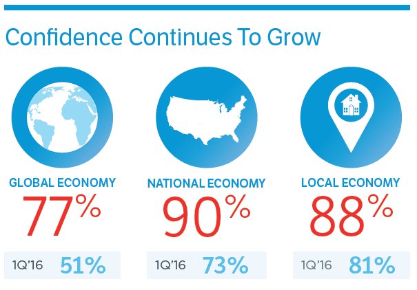 MidMarketCenter's tweet photo. National economic confidence at 90%; higher than local confidence for the 1st time https://t.co/TUQVaI1J52 #middlemarketindicator https://t.co/cKLUlTvhv7