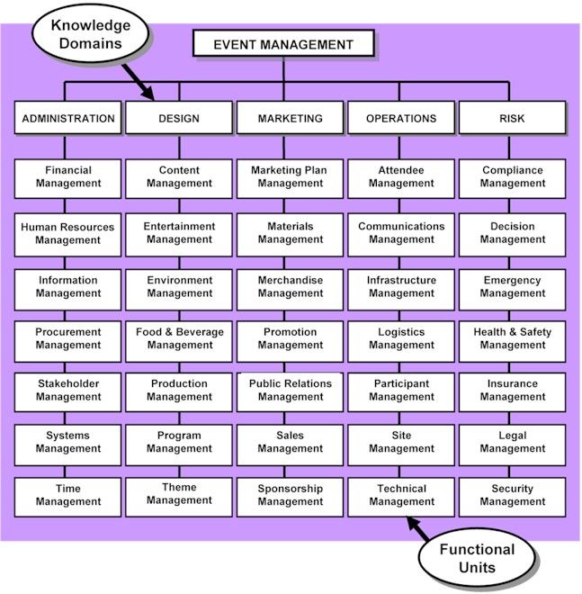 MembersInc's tweet photo. What is involved in #EventManagement? Check out the Event Management Body of Knowledge Project #events #eventprofs  https://t.co/aVxv5tqIiq https://t.co/NMHw0dw1RZ