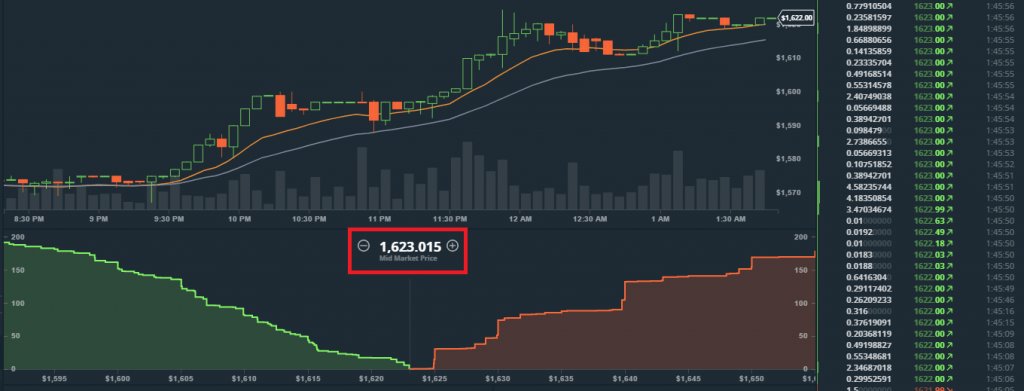 piblockchain's tweet photo. Bitcoin Price Breaks $1,600 on Major Exchanges, Global Average Nears https://t.co/aP8UruNB5H https://t.co/55Jkxaepyq