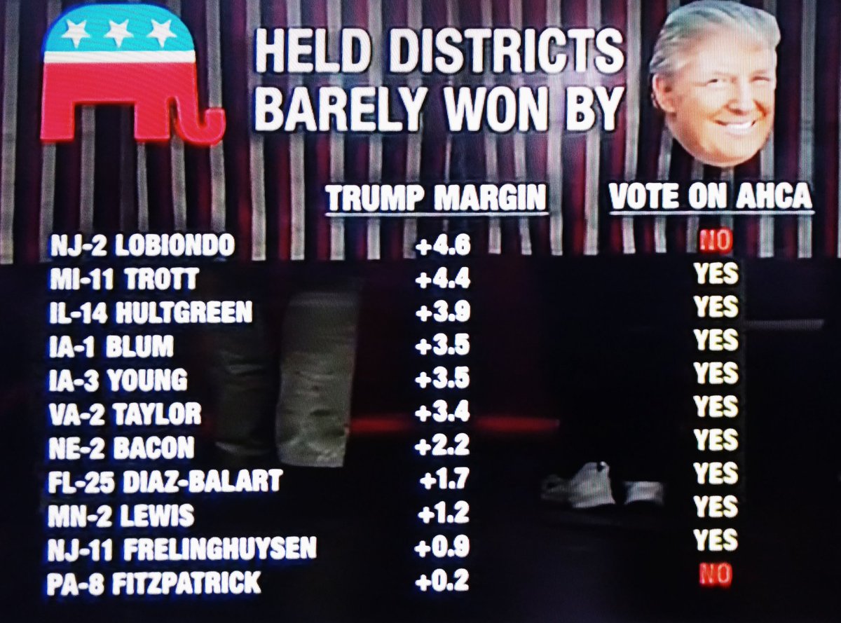 RRN3's tweet photo. Get ready #FlipItBlue!
These are the #GOP #House #Republicans that are in #flipable districts
If they voted for #AHCA then we unseat them! https://t.co/ZwhiiE9h6e