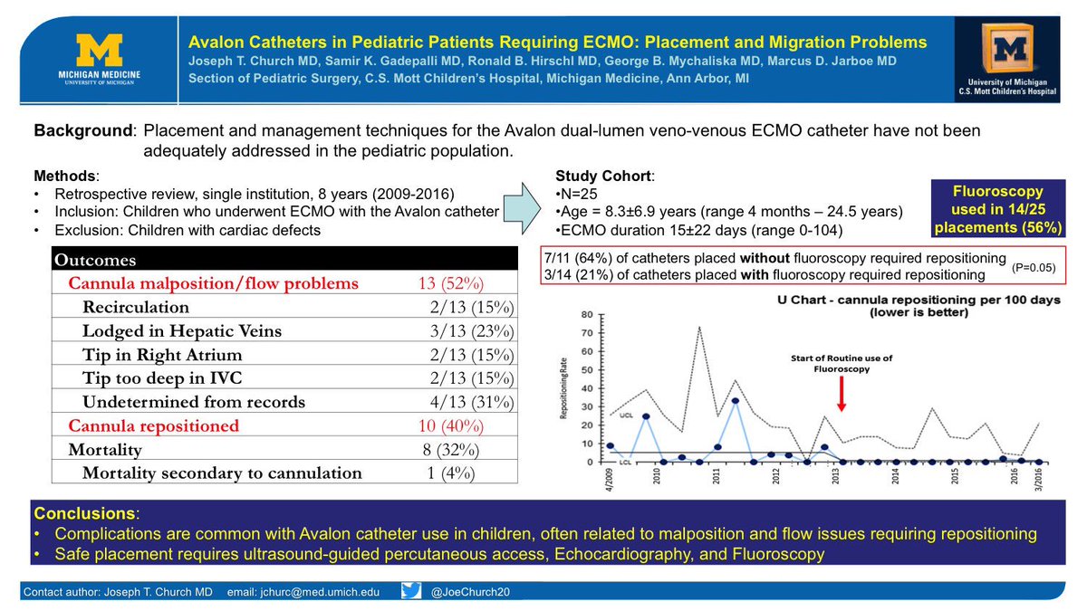 Join our residents and faculty at 4:30 PM in the Great Hall for #eAPSA2017 Posters!  #UMSurgUpdates