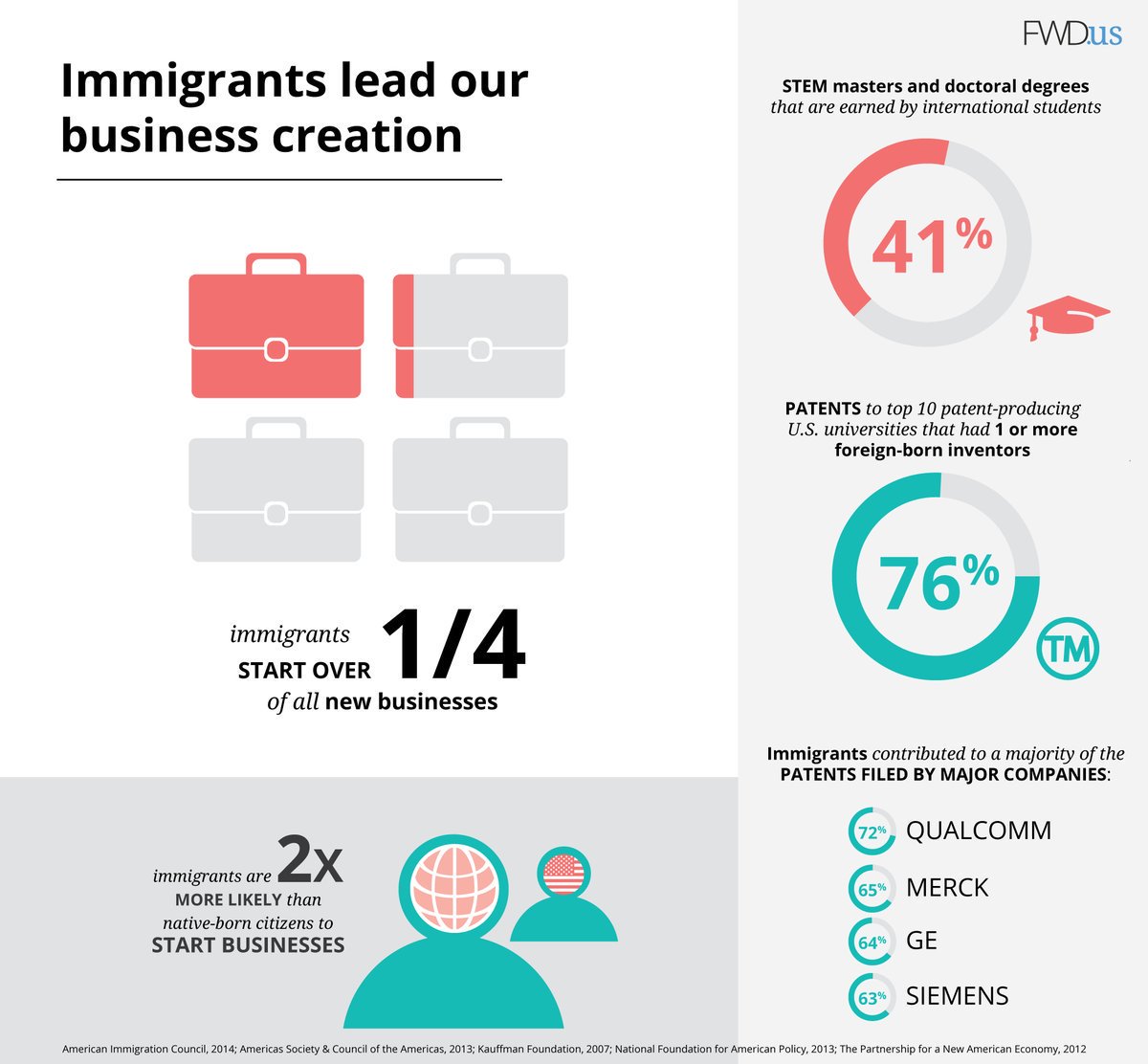 FWDus's tweet photo. High-skilled immigrants boost innovation + grow America’s economy, creating jobs for native-born Americans💰 https://t.co/7fXs8rNQd6 #bbstuck https://t.co/koqVPfVzzl