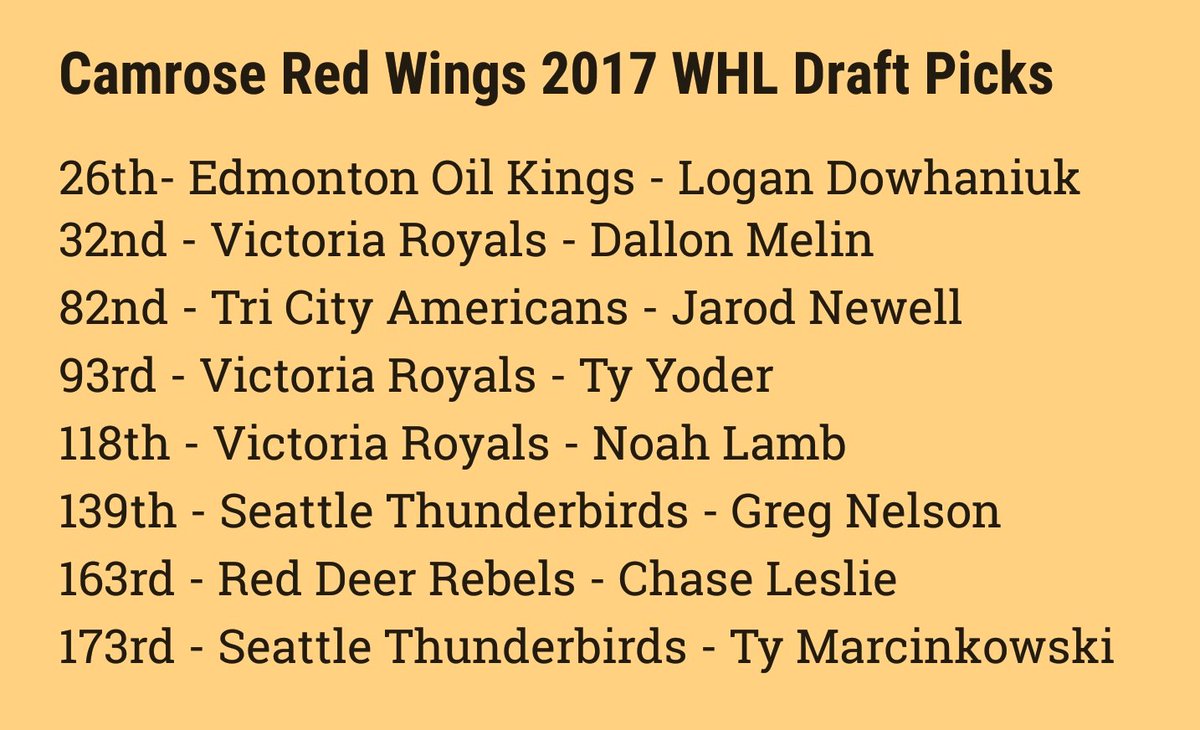 HCRedWings's tweet photo. 8 of our Btm AAA players were drafted today at the WHL draft. As a team and organization CDAC wishes you all the best in your future (1/2) https://t.co/CxGIePLkam