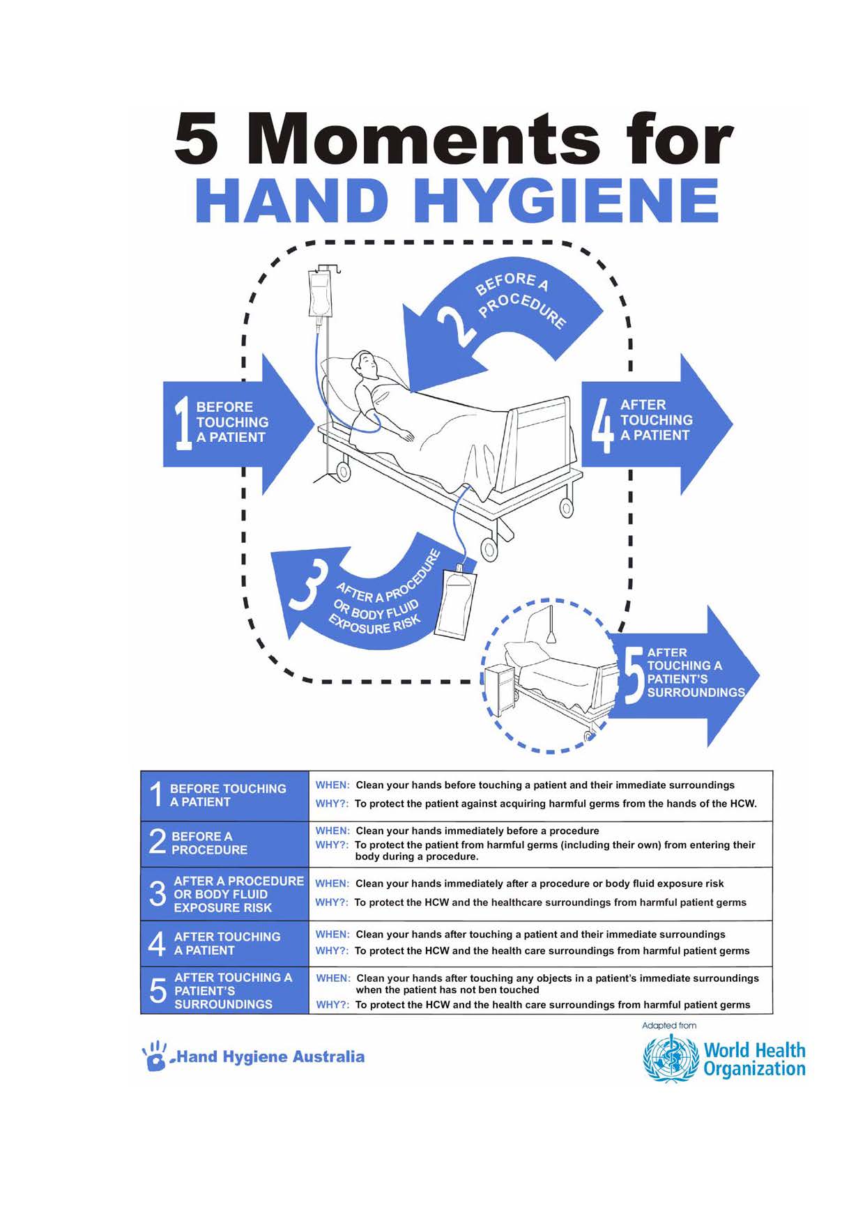 Five Movements Of Hand Hygiene