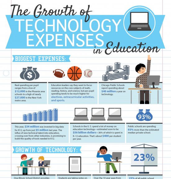 Habib_Malek's tweet photo. The Growth of #Technology #Expenses in #Education
#News #DigitalMarketing #growthideas #Growthmarketing #schools #Billions #elective #H https://t.co/bpB2cUpSr4