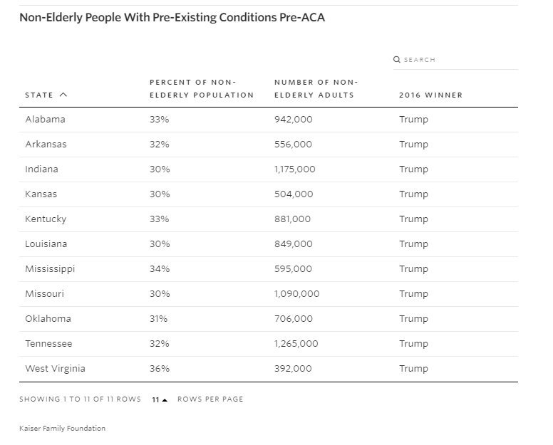 DodoNduw's tweet photo. WSJ: The top 10 states for pre-existing conditions all went for Trump. https://t.co/hFFD4aA0ky by #yanrice2 via @c0nvey https://t.co/anmR5PZFeJ