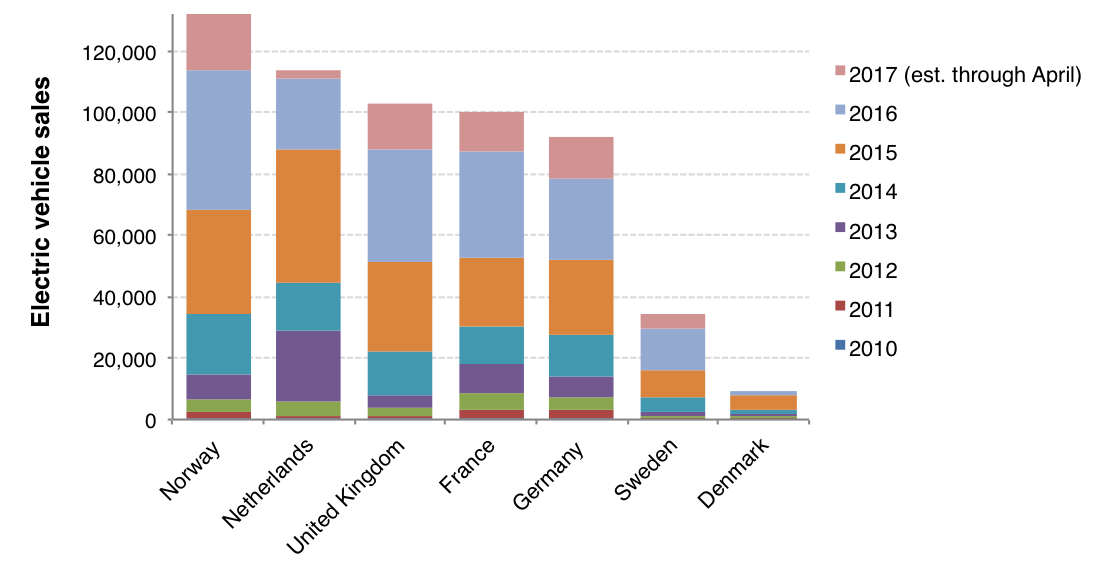ZEVAlliance's tweet photo. Kudos to the UK for surpassing 100,000 cumulative electric vehicle sales! France, Germany close behind. The EV race continues in Europe... https://t.co/CyDVUZm0ir
