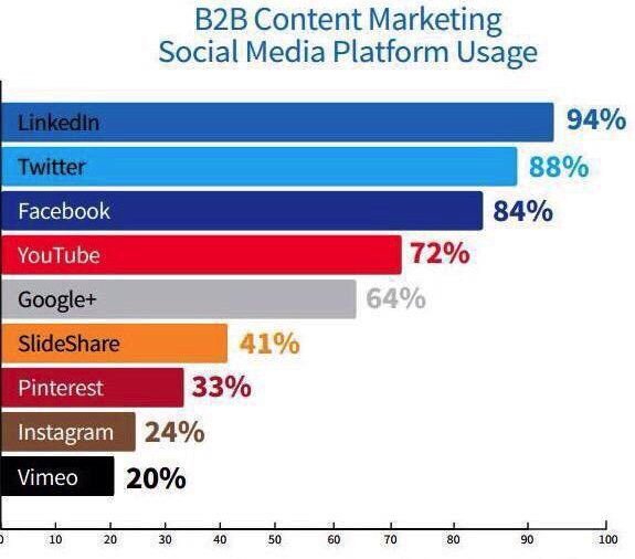 reachnaman's tweet photo. For your #B2B content #marketing strategy, here are the #socialmedia platforms you should use the most. #Startup https://t.co/1tjJbJcQPs