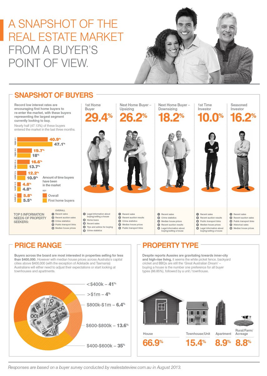 REIserve's tweet photo. Real Estate Market Snapshot from Buyer's Point of View. #PropertyInvestment https://t.co/wFYHa6q6cm