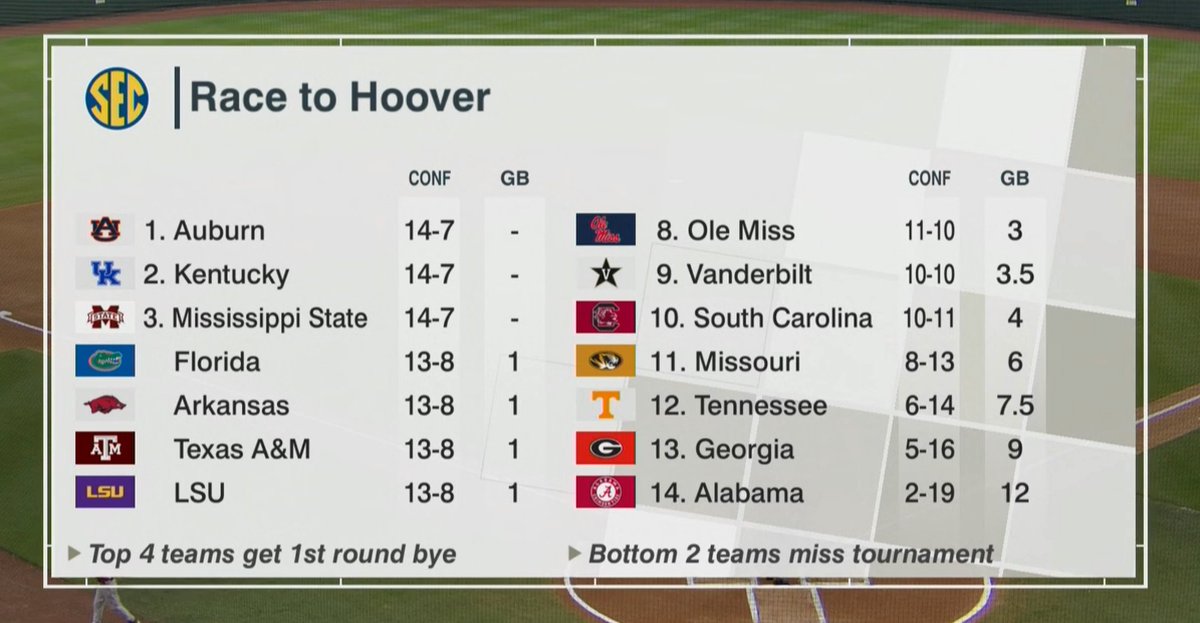 SECNetwork's tweet photo. 3 teams tied for first.
4 teams tied for second.
The Road to Hoover is no joke. https://t.co/2Bag5S09De
