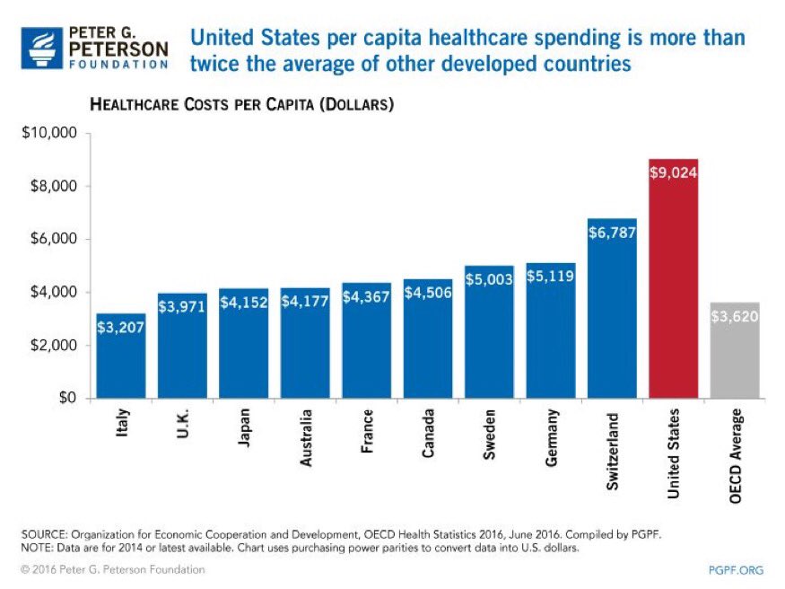 sjredmond's tweet photo. #IAmAPreexistingCondition Americans spend twice as much as Canada and still many aren't covered. No defence makes sense. https://t.co/G4jJCTU5Ql
