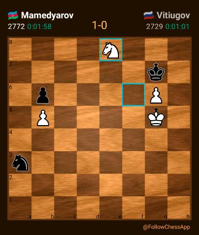 FollowChessApp's tweet image. Mamedyarov continues his amazing form from #ShamkirChess2017 into #RussianTeam.

Now #7 in live rankings ahead of Nakamura Anand Karjakin!