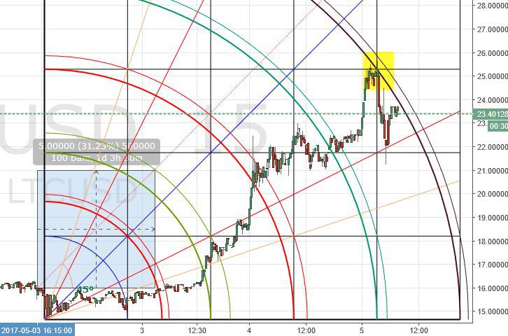 piblockchain's tweet photo. (+) Analysis: Ethereum is on a run, Bitcoin surpasses $1600 (+Ripple &amp; Litecoin) https://t.co/gqlgo5F4zU https://t.co/sRlvVZOhqo