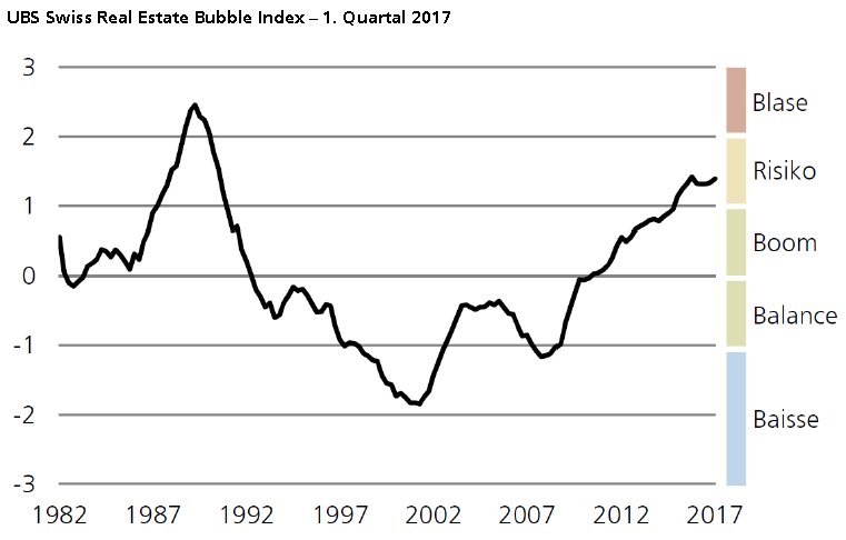 Michael_Heim's tweet photo. Preise gestiegen, mehr Buy-to-let-Spekulation. Entspannung am Immobilienmarkt sieht anders aus. #UBS #BubbleIndex
https://t.co/gXudKLfgnF https://t.co/0QMdwvHFLs