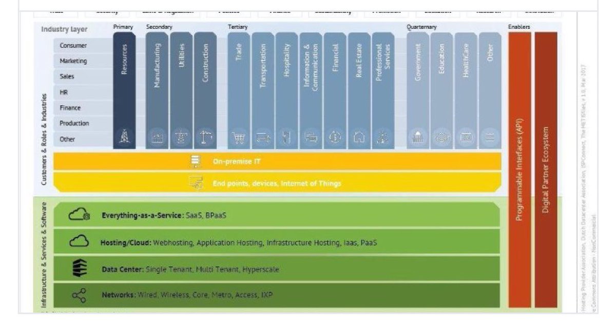 DutchDatacenter's tweet photo. New report 'Foundations of our Digital Economy' is now available @stichtingDHPA @ispconnect @METISfiles https://t.co/3YcbPIDrzc https://t.co/EMJfWRkzfG