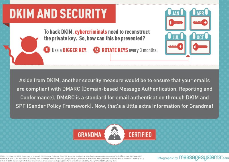 Georg_Duees's tweet photo. How to Explain #DKIM to your #Grandmother #InfographicFriday @MessageSystems #explain #howdothingswork https://t.co/8EoBzMIrwB