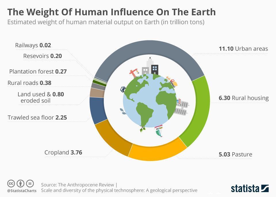 wef's tweet photo. Somebody finally measured humanity's impact on Earth. And here's the answer https://t.co/5nksZZ0UML https://t.co/jN62XnBhGX