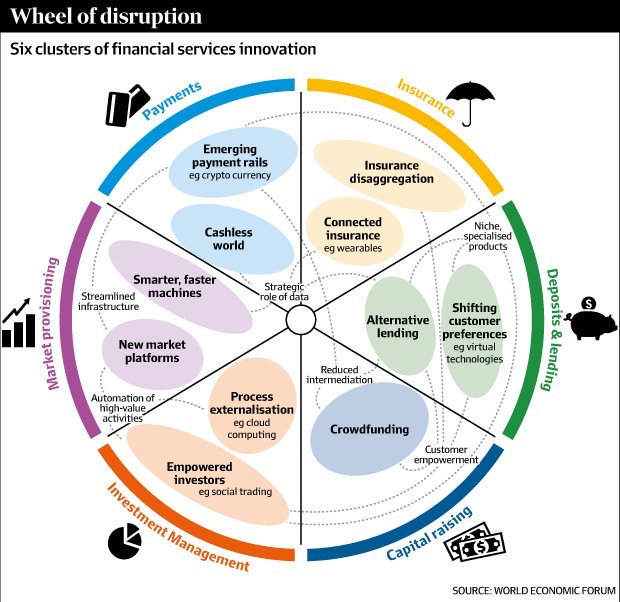 sheena2804's tweet photo. Wheel of Disruption: #VR #AR #IoT #AI #blockchain #Fintech #APIs #Cybersecurity  #defstar5 #makeyourownlane https://t.co/09GLVriFH2