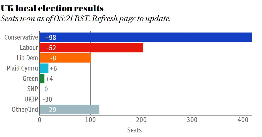 Ashley_J_Kirk's tweet photo. So far in #LocalElections: Tories have made gains in Wales &amp; England, at the expense of Labour and UKIP. Only 15 councils declared #LE2016 https://t.co/er56rb21GQ