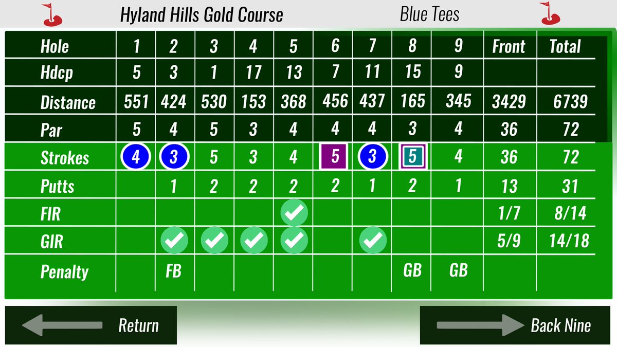 NoteCaddie's tweet photo. NoteCaddie's maiden voyage! accidentally picked 18 instead of 9 so total column's wrong but nice to throw up a 36!
#NoteCaddie
#ComingSoon https://t.co/HoQOfPwQ2y