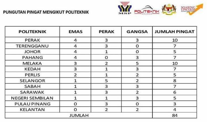 MSPoliMalaysia's tweet photo. Result Keseluruhan mata bagi setiap politeknik . Tahniah kepada Perak kerana menjadi Juara keseluruhan ๐ฅ๐ช https://t.co/tzE4gdAxdm