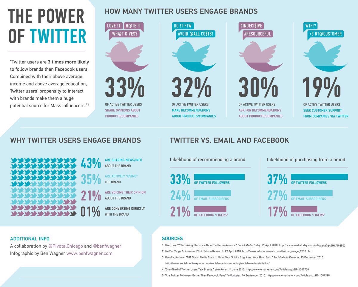 Tommy_4WD's tweet photo. The Power Of Twitter #GrowthHacking #DigitalMarketing #makeyourownlane #Mpgvip #defstar5 #SEO #SEM #SMM #contentmarketing #socialmedia https://t.co/2RdDeZ6lcB