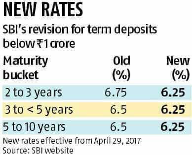 SIPGullak's tweet photo. #SBI #RevisedRates #PersonalFinance time to review your #Money #InvestmentStrategy #Wealth https://t.co/KucU1Twa2E