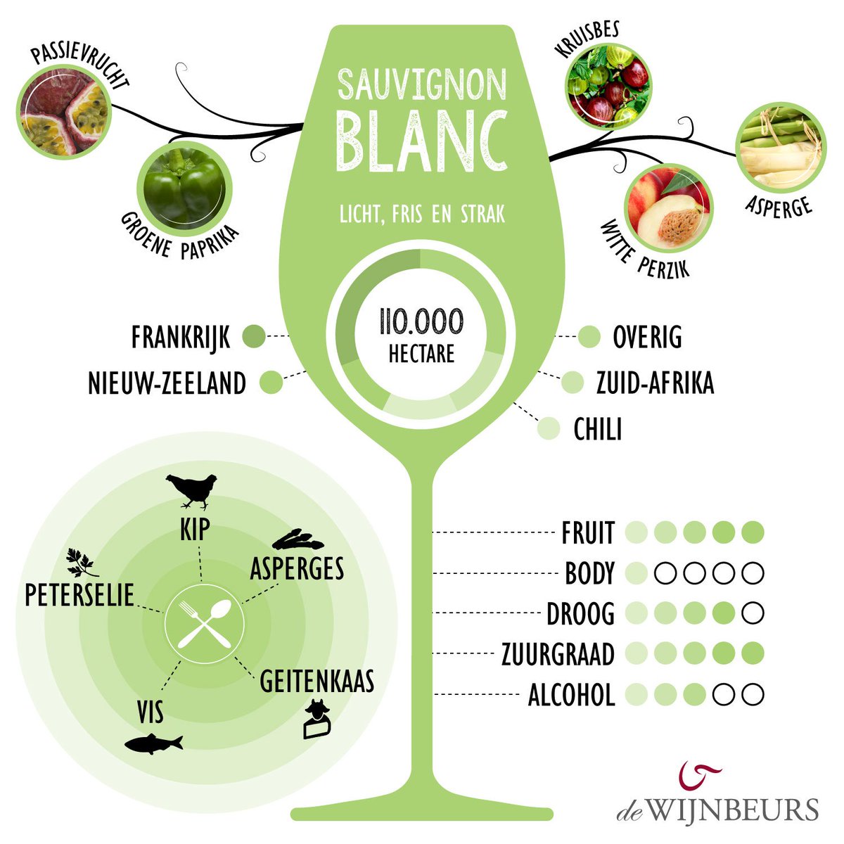 Het is niet alleen bevrijdingsdag, maar ook #InternationalSauvignonBlancDay! Lees meer over deze geliefde druif: bit.ly/2pftviF