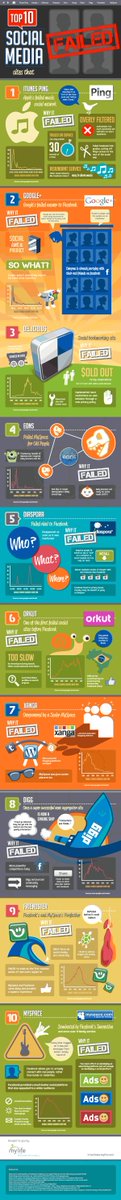 Top 10 Social Media Sites that Failed - Visual Contenting bit.ly/1W4Qysi