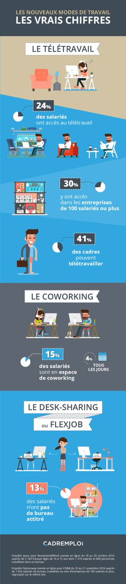 Alexenbref's tweet photo. Et toi, t’es plutôt #coworking, #télétravail ou #desksharing ? https://t.co/Colh6kdet7 https://t.co/3my9bK0ICp