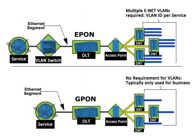 GPON seems to be an ideal. And for the one who is much care about the cost and has less security requirements,EPON may be better.