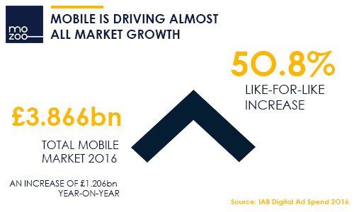 Mozoo_Paris's tweet photo. Fact of the day! According to the IAB, the total mobile market grew by a huge 50.8% in 2016! #Factoftheday #Mobilefact https://t.co/c7QOcCm61X
