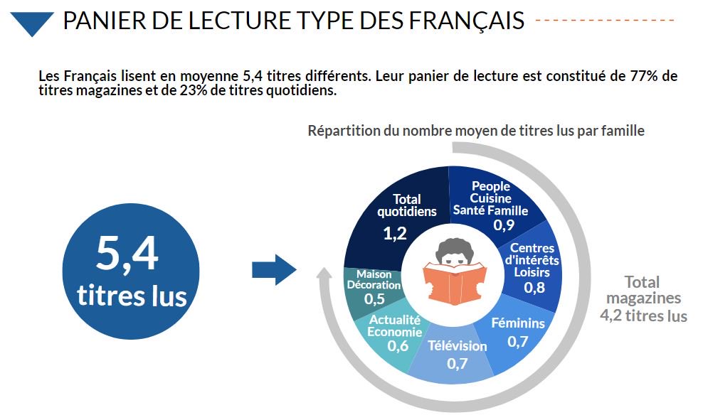 ACPMFrance's tweet photo. #ONE2016 Les Français lisent en moyenne 5,4 titres différents: 77% de titres magazines et de 23% de titres quotidiens. #VendrediLecture https://t.co/Avj4fxzU5a