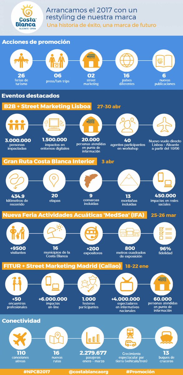 costablancaorg's tweet photo. Consulta nuestro balance de actuaciones del primer cuatrimestre 2017 #NPCB2017 #CostaBlancaenCifras https://t.co/rxKW3J9nb2