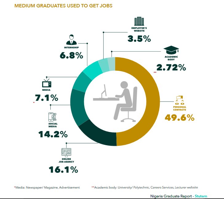 stutern's tweet photo. Do you know that 49.6% of Nigerian graduates found out about their jobs
through personal contacts ?
https://t.co/oij1vc7l9H
#GradReport https://t.co/Wodutba7zW