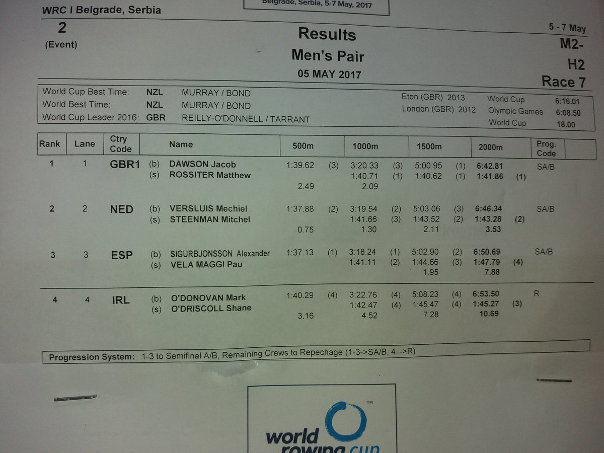 fed_esp_remo's tweet photo. Resultados de la eliminatoria del M2- de @pauvema y @alexsigur .
3° posición y clasificado para semifinales.. https://t.co/WMAzwy3kuc