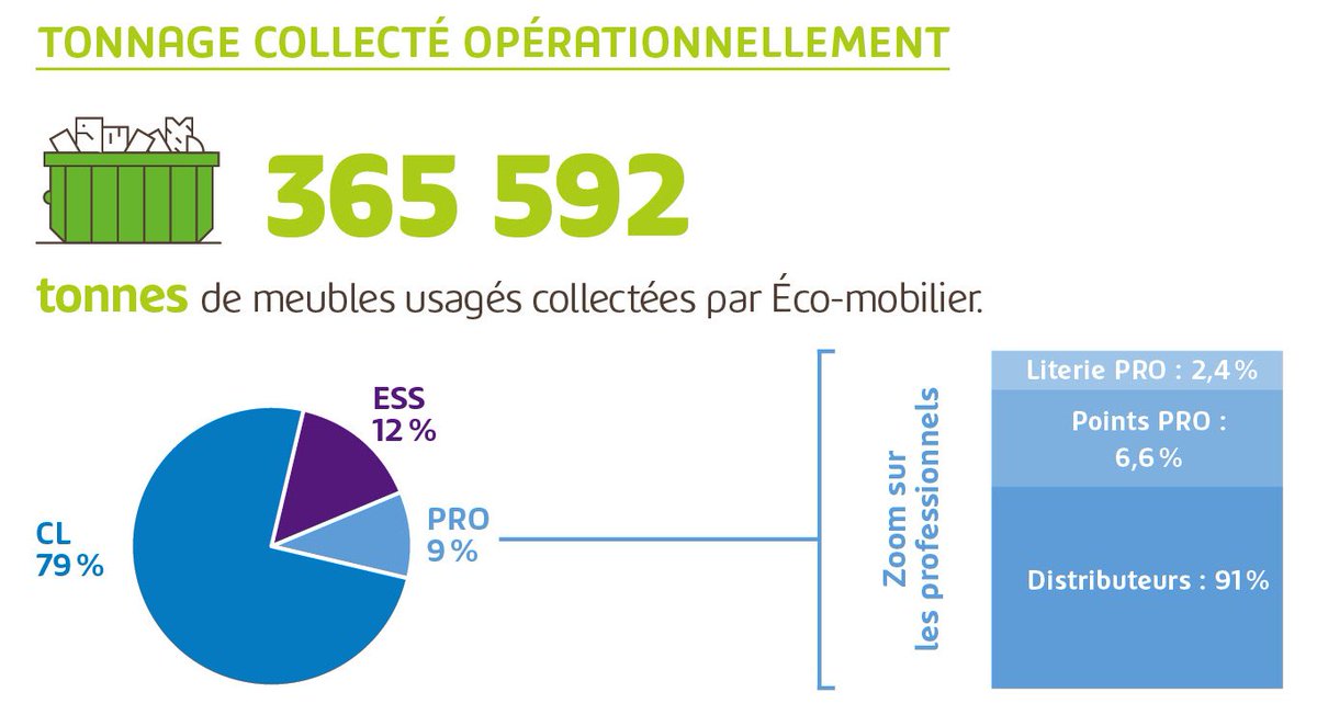 ecomaison_actu's tweet photo. #bilan : 365 592 tonnes de #meubles usagés ont été collectées par Eco-mobilier en 2016 https://t.co/nxcjiEORJ3
