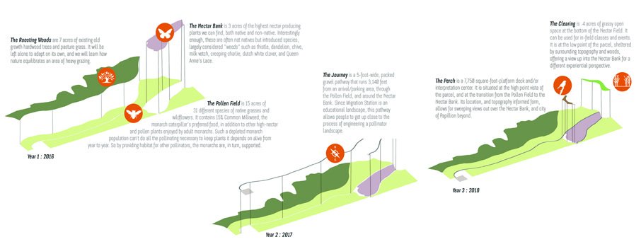 Migration Station: Diversifying the post-agrarian landscape <a href="/EmergingTerrain/">Emerging Terrain</a> emergingterrain.org/archives/pract… #design #ecology #anthromes