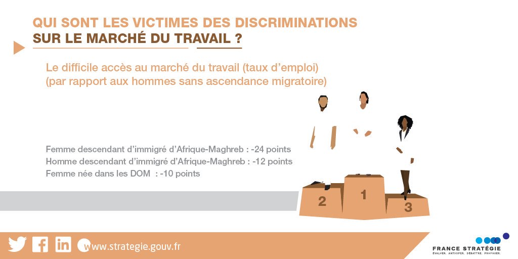 FSE_nat's tweet photo. #Egalité pour tous : être une femme reste le premier facteur d’inégalité https://t.co/70Y6Q8KE2s via @Strategie_Gouv https://t.co/wxPcWyPtz1