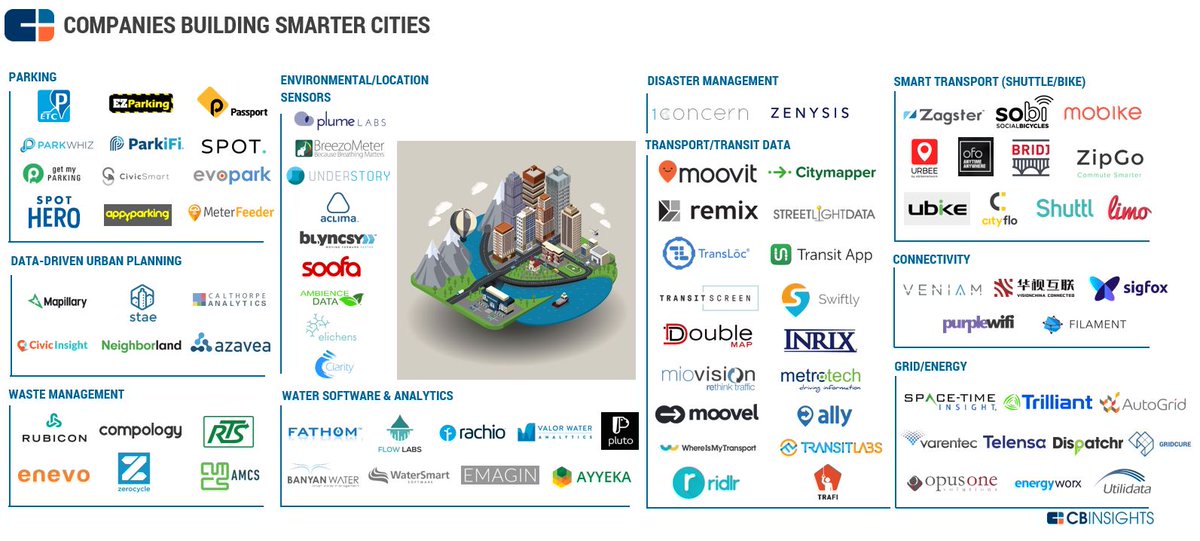 Alcune delle principali #startup che rendono #smart le nostre città #SmartCity <a href="/iCarryIT/">iCarry.it</a> @Italia_Startup goo.gl/Uu0S0W