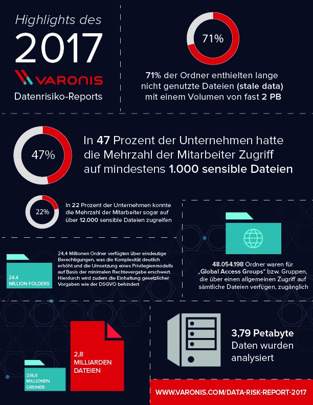 VaronisDE's tweet photo. Unternehmen gewähren zu viele #Zugriffsrechte: @netcomMAGAZIN über unseren #Datenrisiko-Report: https://t.co/JmNGTwgigH https://t.co/AzeoZINBDf