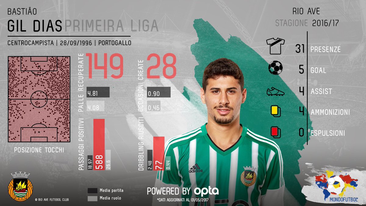 MondoFutbolCom's tweet photo. #GilDias31 continua a crescere al #RioAve. Per lui ora c'è pure il 🇵🇹 U21 ma presto tornerà al #Monaco #MFScouting 👉🏼https://t.co/8lAjp03J6B https://t.co/HzowtZIShh