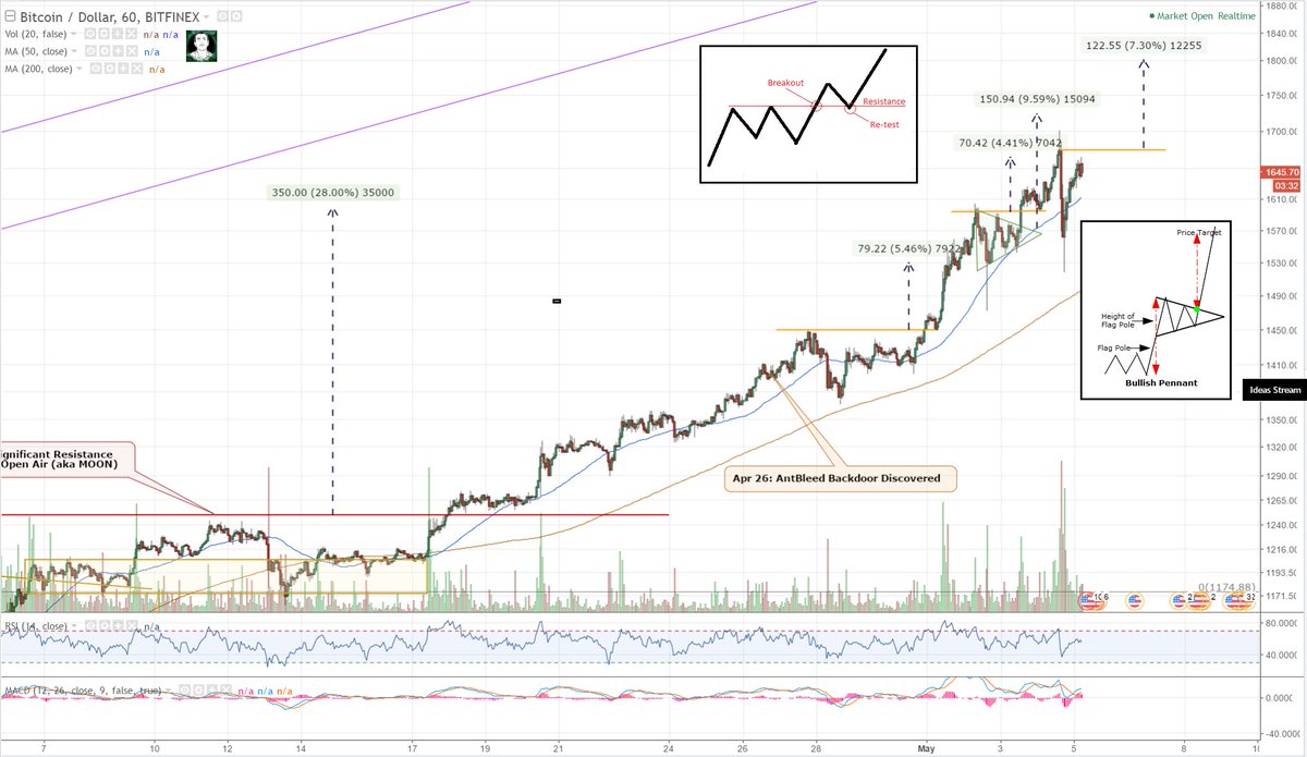 Tone Vays Bitcoin Chart