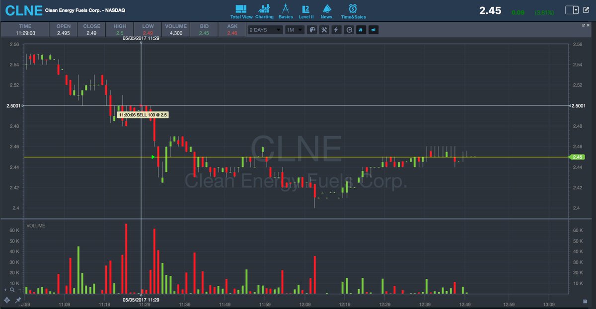 SebastiLopez77's tweet photo. First short selling. $CLNE 2.5 to 2.45 -- 2.04% gain on this one. https://t.co/db3yEABktF