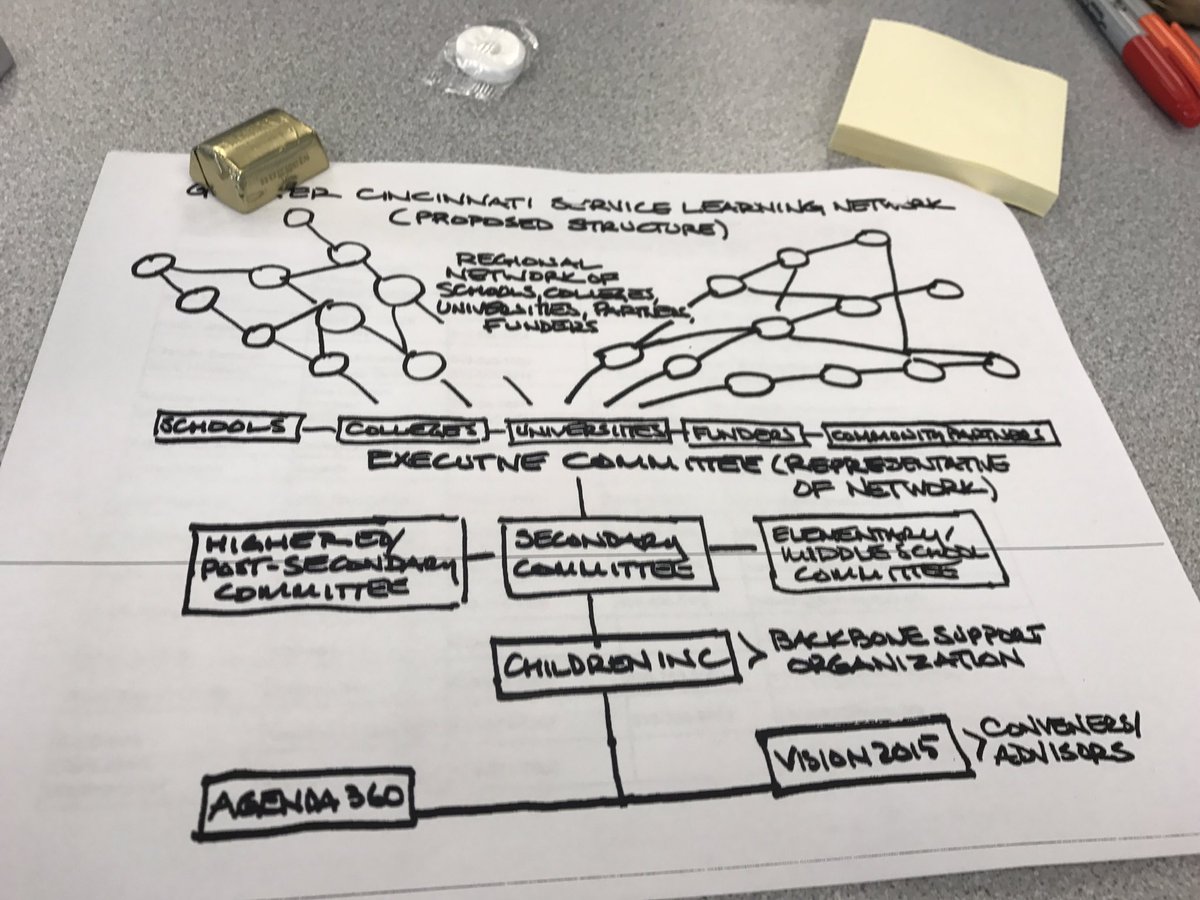 DurangoSupt's tweet photo. #gcsln Great group of dreamers visioning service learning to impact Ss in Greater Cinci @ChildrenIncKY https://t.co/Yd9GyjKVig
