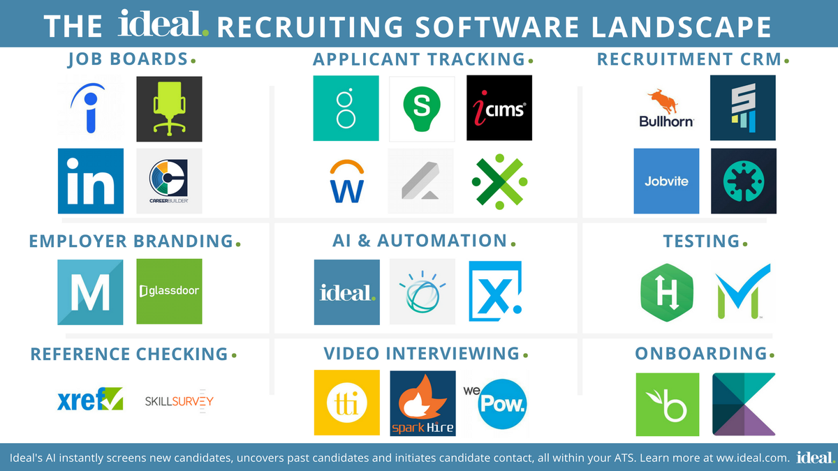 Ideal's tweet photo. The 28 Top Recruiting Software Tools Of 2017 feat. @Taleo_Corp @iCIMS @Workday @Greenhouse @SmartRecruiters @Lever https://t.co/3flNLSmXeV https://t.co/WAG7eVi2dH